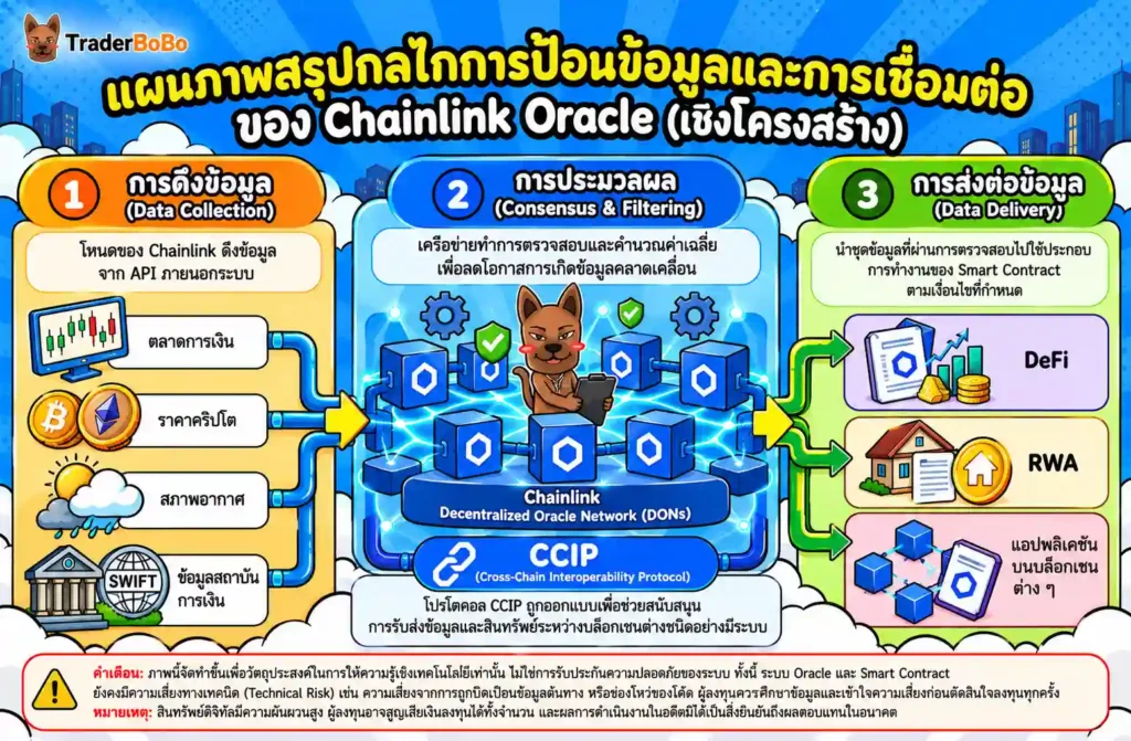 โครงสร้างการทำงานของ Chainlink Decentralized Oracle Network และกลไก CCIP โครงสร้างการทำงานของ Chainlink Decentralized Oracle Network และกลไก CCIP
