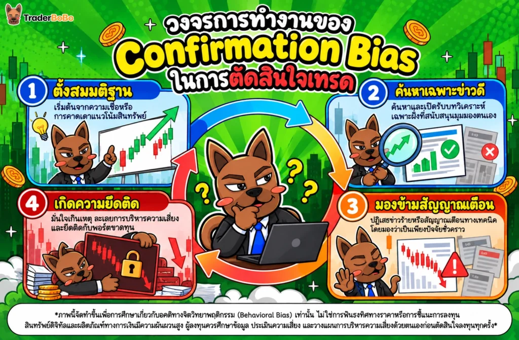 แผนภูมิแสดงกลไกการทำงานของ Confirmation Bias ในการตัดสินใจลงทุน