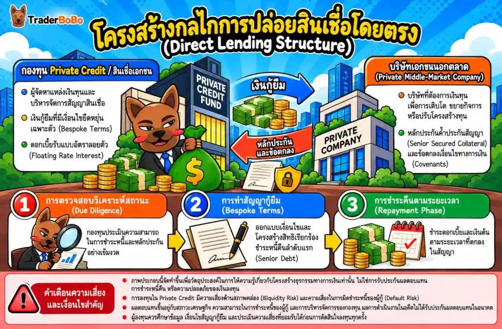 โครงสร้างการปล่อยสินเชื่อโดยตรง หรือ Direct Lending ของ Private Credit โครงสร้างการปล่อยสินเชื่อโดยตรง หรือ Direct Lending ของ Private Credit
