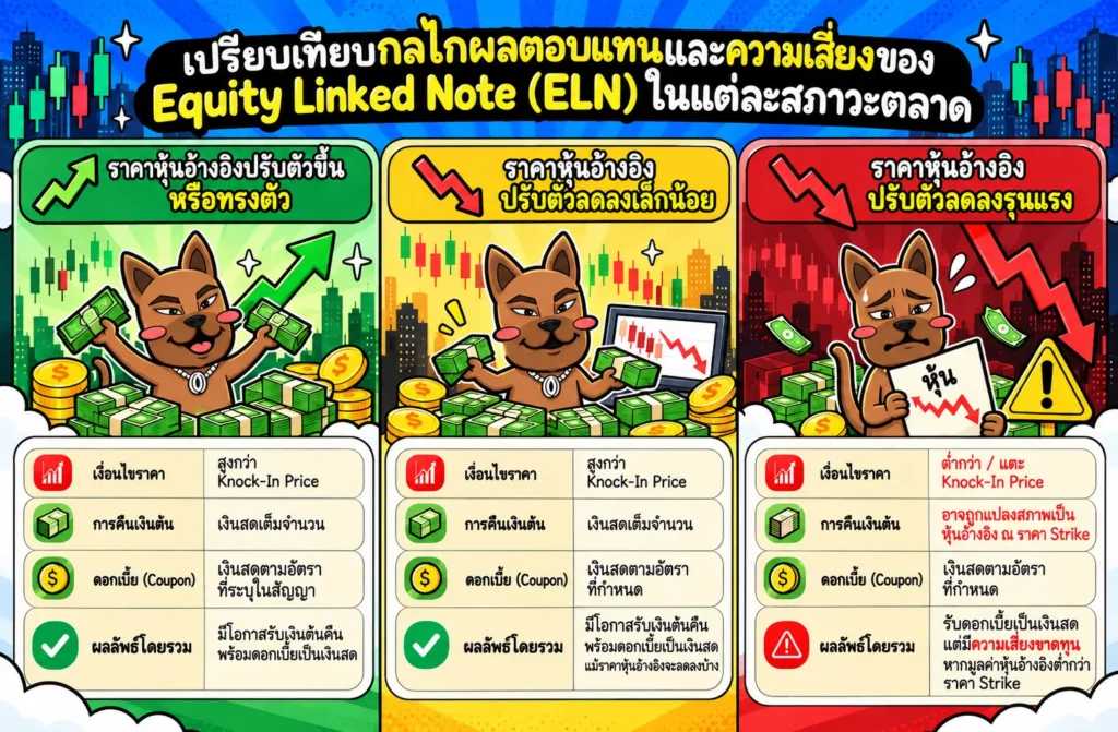 ตารางเปรียบเทียบผลลัพธ์การลงทุน ELN ในกรณีได้รับเงินสดเทียบกับได้รับหุ้นอ้างอิง