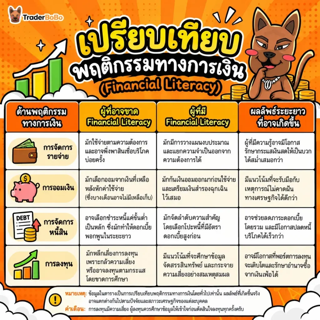ตารางเปรียบเทียบพฤติกรรมคนที่มีและไม่มี financial literacy