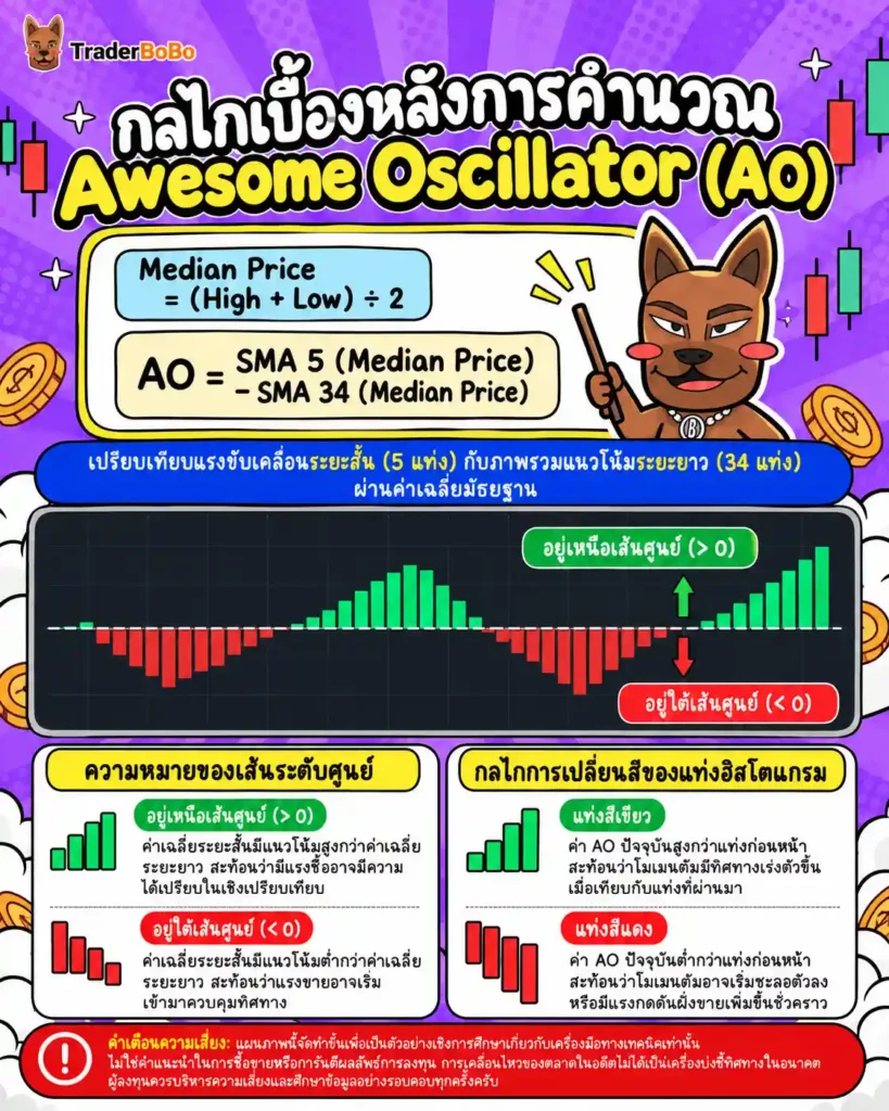 สูตรคำนวณและโครงสร้างแถบสีเขียวแดงของ Awesome Oscillator สูตรคำนวณและโครงสร้างแถบสีเขียวแดงของ Awesome Oscillator