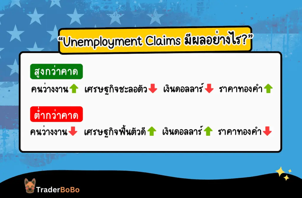 แผนภาพสรุปผลกระทบของตัวเลข Unemployment Claims ต่อดอลลาร์และทองคำ