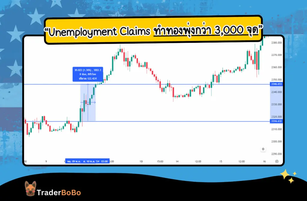 กราฟกรณีศึกษาผลกระทบของการประกาศตัวเลข Unemployment Claims ต่อราคาทองคำ