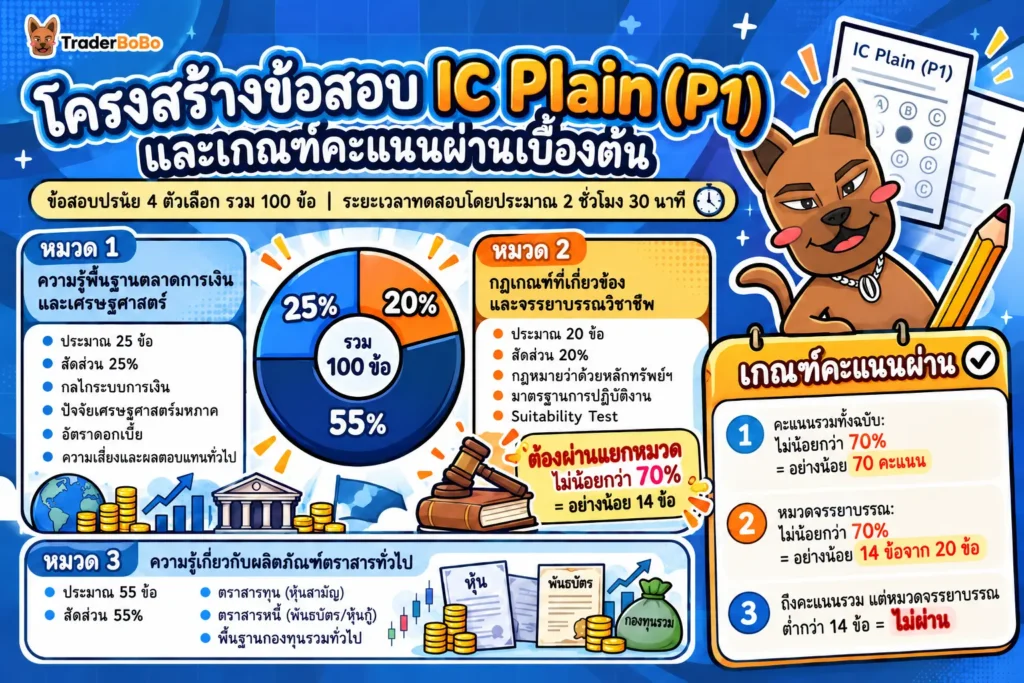 แผนผังโครงสร้างข้อสอบ IC Plain License 100 ข้อ