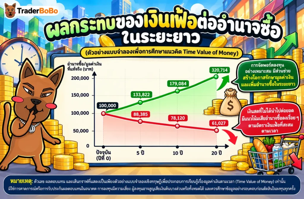 แผนภูมิเปรียบเทียบผลกระทบของเงินเฟ้อต่อมูลค่าเงินสดในระยะยาว