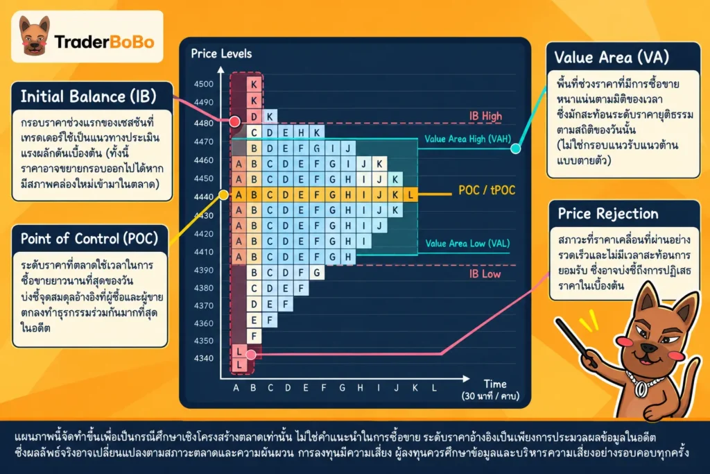 องค์ประกอบหลักของ Market Profile ทั้ง TPO Value Area และ POC องค์ประกอบหลักของ Market Profile ทั้ง TPO Value Area และ POC