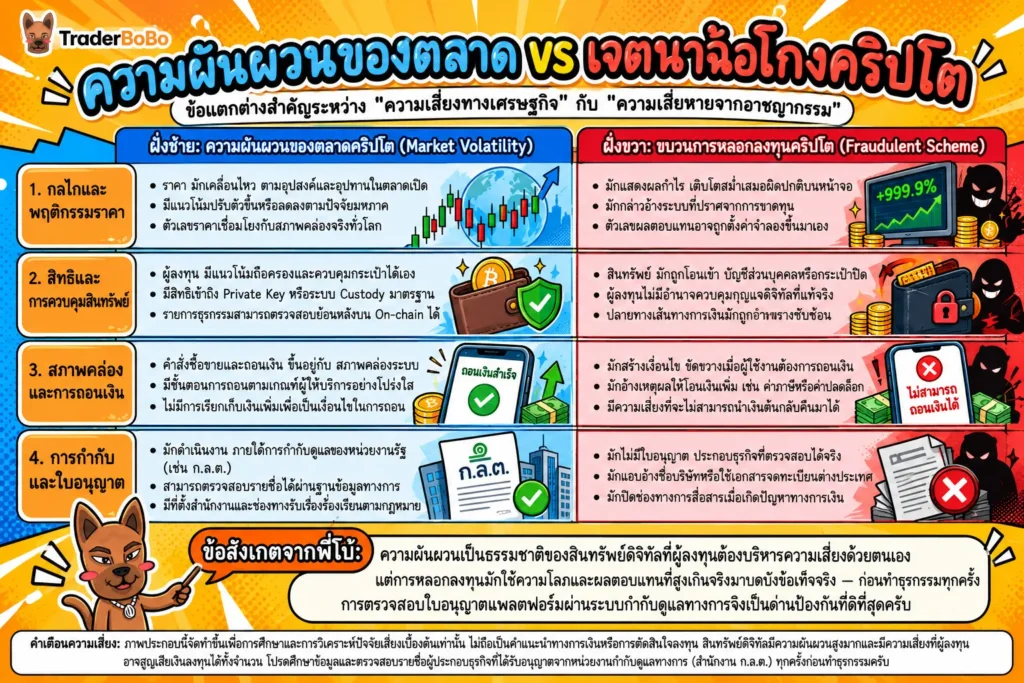 เปรียบเทียบความแตกต่างระหว่างความเสี่ยงจากความผันผวนของตลาดคริปโตกับการหลอกลงทุน
