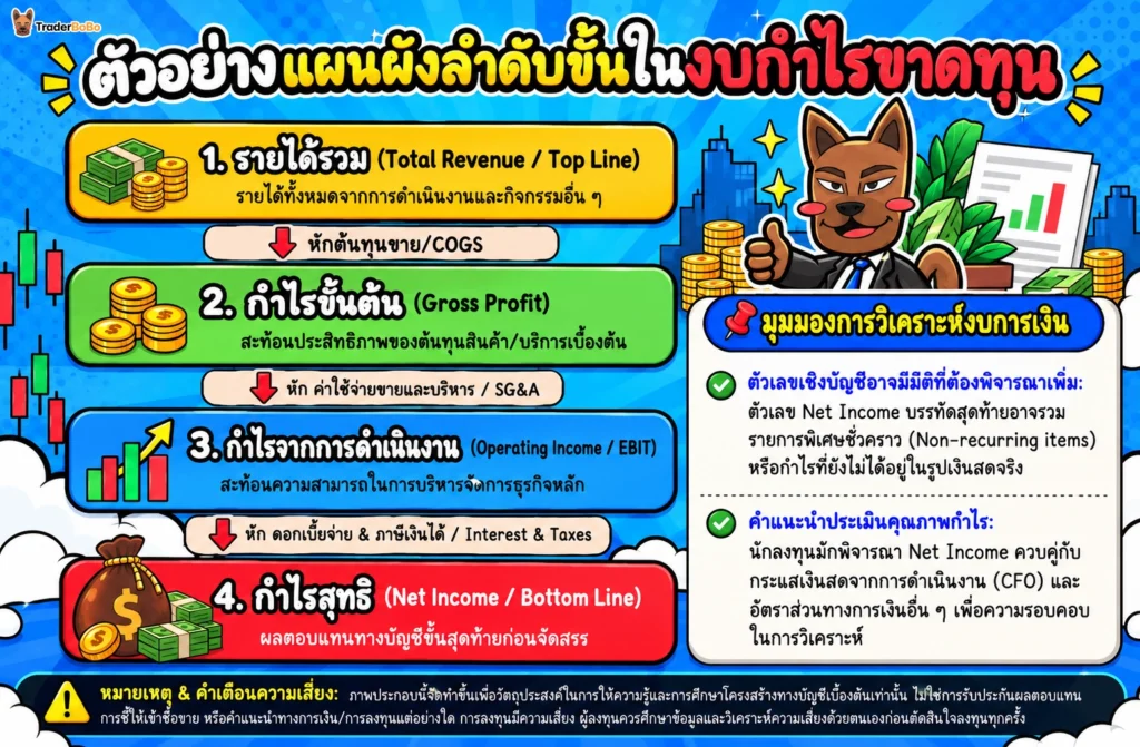 โครงสร้างของ Net Income ในงบกำไรขาดทุน