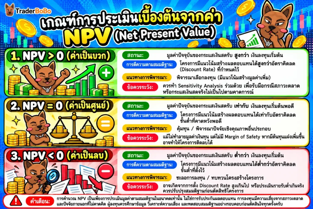เกณฑ์การตัดสินใจ NPV มากกว่า 0 เท่ากับ 0 และน้อยกว่า 0