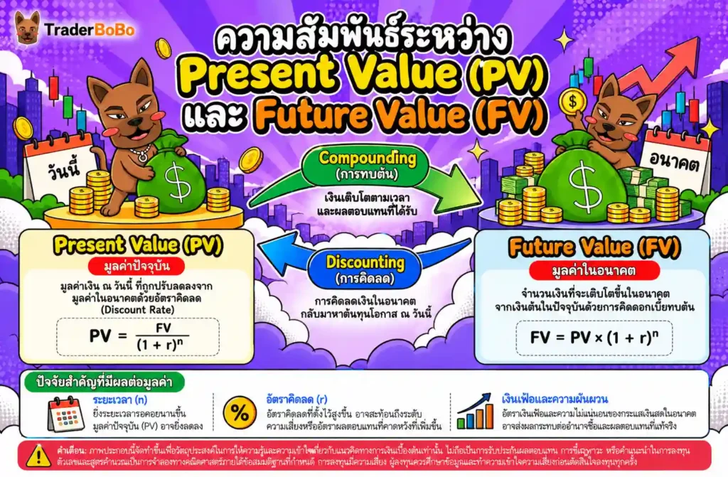 ไดอะแกรมแสดงความสัมพันธ์ระหว่าง Present Value และ Future Value ไดอะแกรมแสดงความสัมพันธ์ระหว่าง Present Value และ Future Value