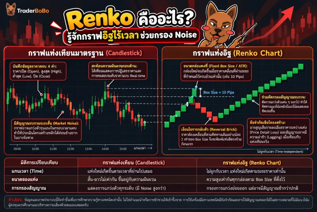 โครงสร้างแท่งอิฐของกราฟ Renko Chart และขนาด Box Size