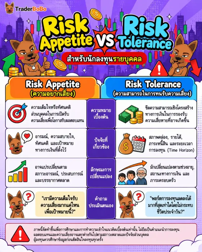แผนภาพเปรียบเทียบ Risk Appetite และ Risk Tolerance สำหรับนักลงทุนรายบุคคล