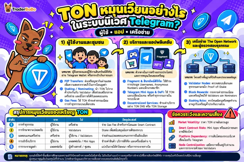 กลไกการทำงานของเหรียญ Toncoin ภายในระบบนิเวศ The Open Network
