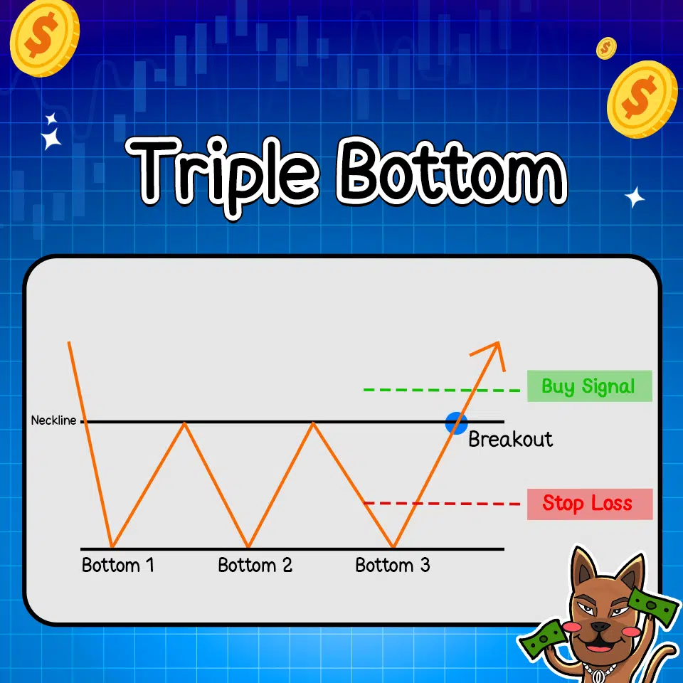 แพทเทิร์นกราฟ Triple Bottom แพทเทิร์นกราฟ Triple Bottom