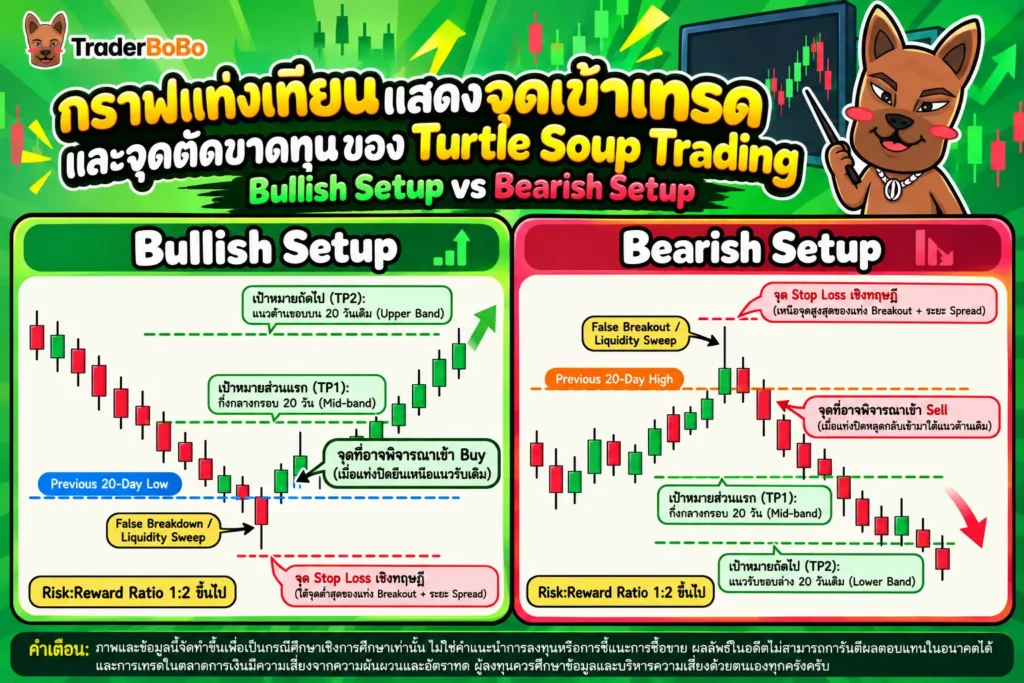 กราฟแท่งเทียนแสดงจุดเข้าเทรดและจุดตัดขาดทุนของ turtle soup trading