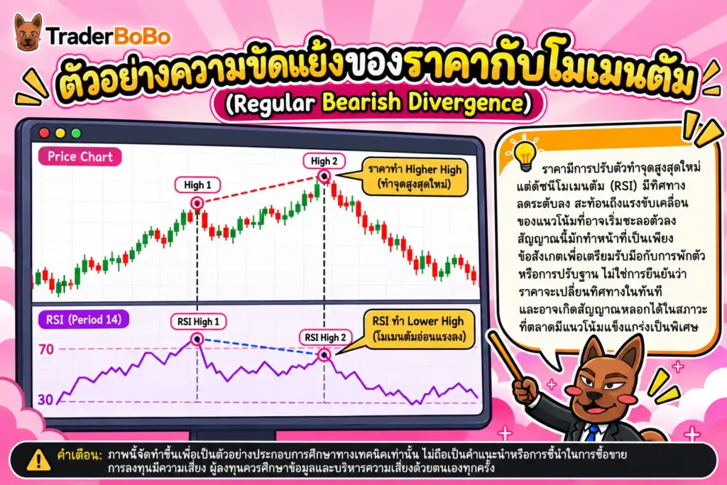 ตัวอย่าง rsi divergence คืออะไร บนกราฟราคาจริง