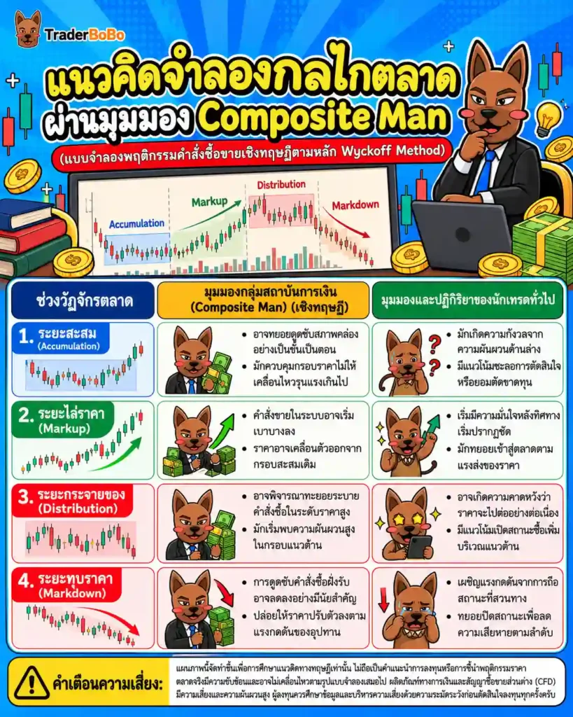 แผนภาพแนวคิด Composite Man ของ Wyckoff Method